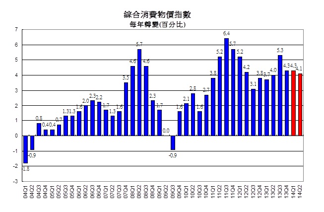 綜合消費物價指數 每年轉變(百分比)