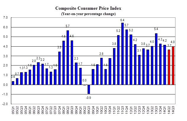 Composite Consumer Price Index (Year-on-year percentage change)