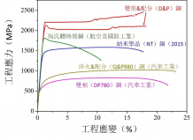 圖2 D&P鋼與其他高強度鋼在拉伸性能方面的對比。這些高強度鋼包括了馬氏體時效鋼,納米孿晶(NT)鋼,淬火及配分(Q&P980)鋼,以及雙相(DP780)鋼。
