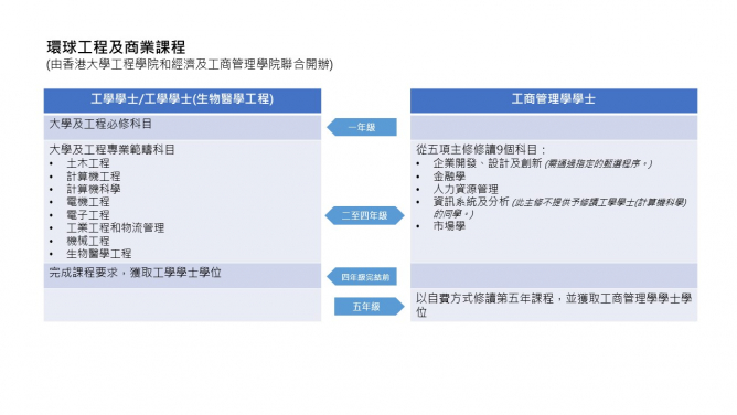 港大工程學院將開辦環球工程與商業課程(JS6937)
培育創意與創業精神兼備的學生