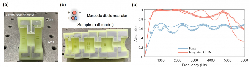 Figure 3: Sample photographs of a high-performance ventilation silencer. (a) Single resonant unit. (b) Integrated resonant unit. (c) Measured absorption spectrum (compared to a conventional sponge).